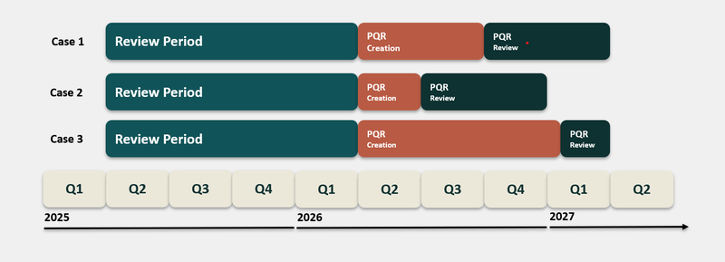 PQR times S3