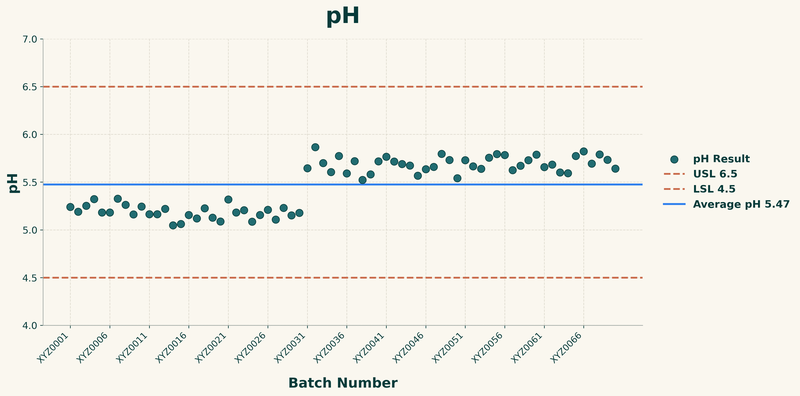 pH Control Chart